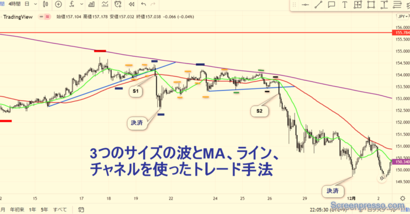 【FX】3つのサイズの波とMA、チャネルを使ったFXトレード手法　よー@FX